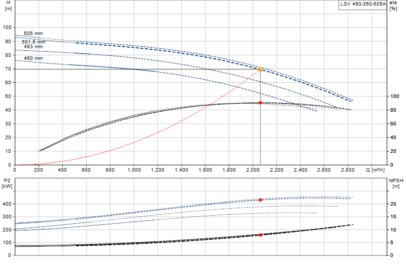 Performance curve LSV 450-350-505A