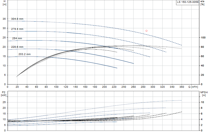Performance curve LS 150-125-305E