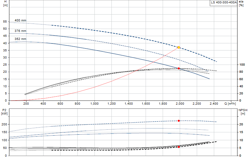 Curva di prestazione LS 400-300-400A