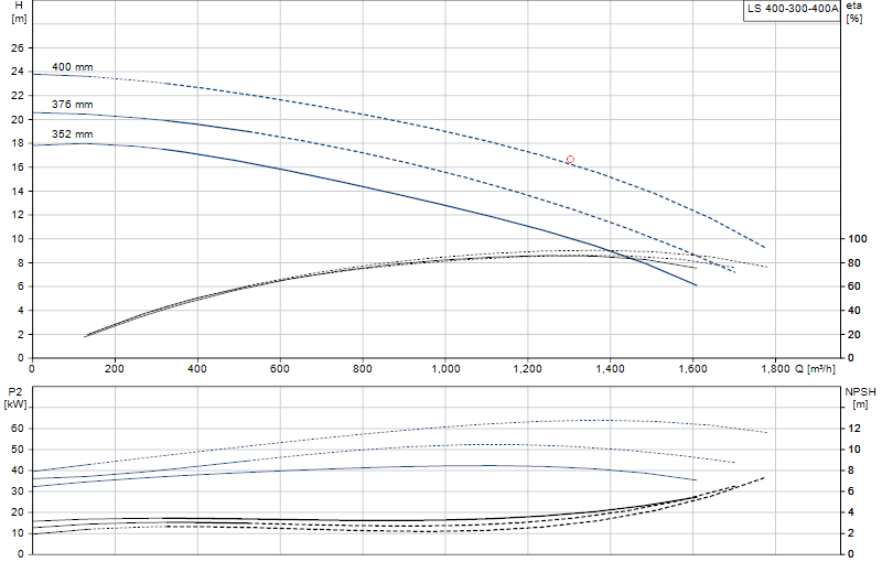 Curva di prestazione LS 400-300-400A