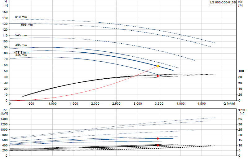 Curva di prestazione LS 600-500-610B