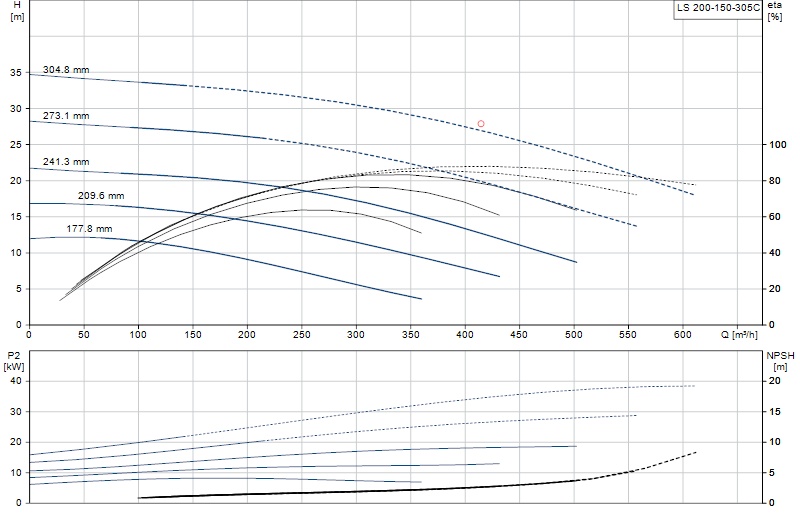 Curva di prestazione LS 200-150-305C