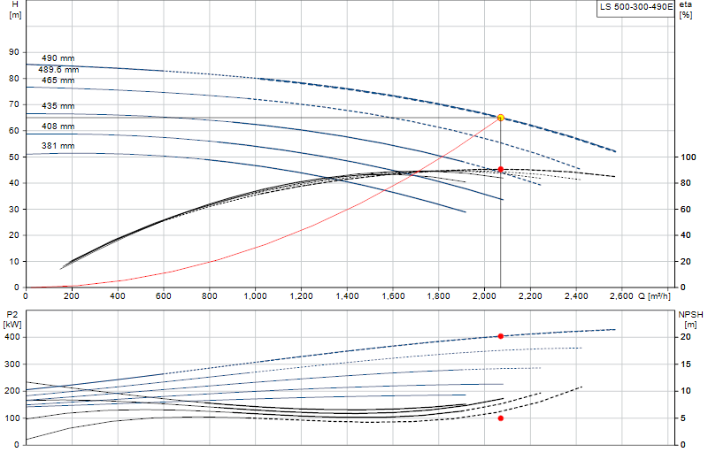 Curva di prestazione LS 500-300-490E