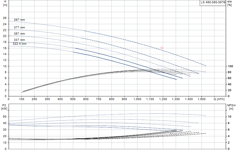 Curva di prestazione LS 450-350-397B