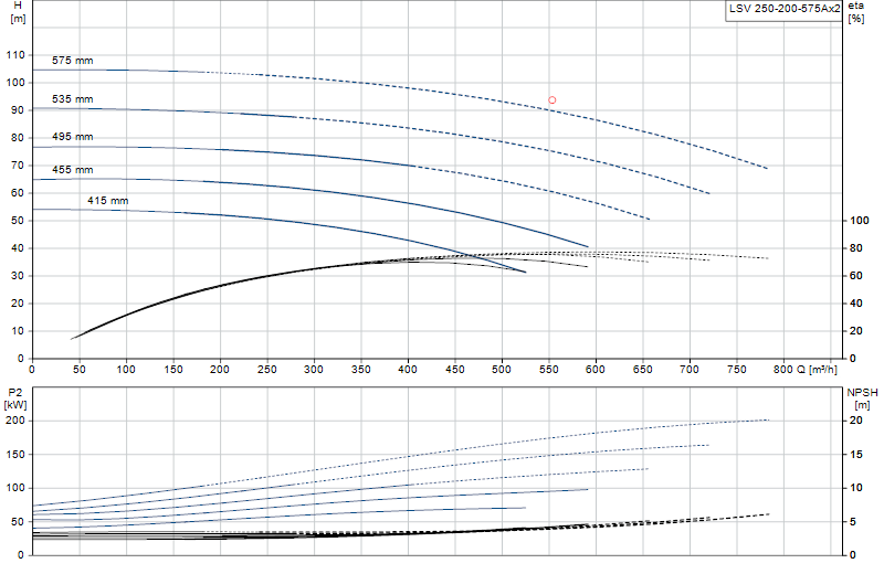 Performance curve LSV 250-200-575Ax2