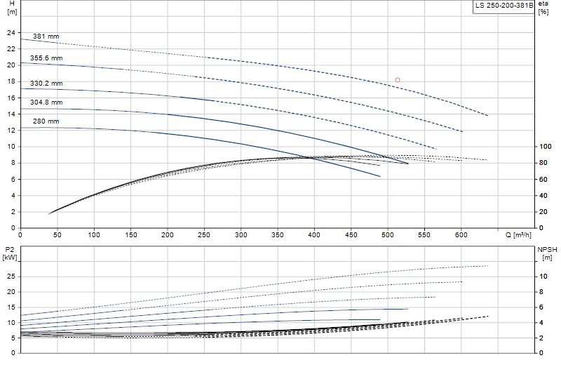 Curva di prestazione LS 250-200-381B