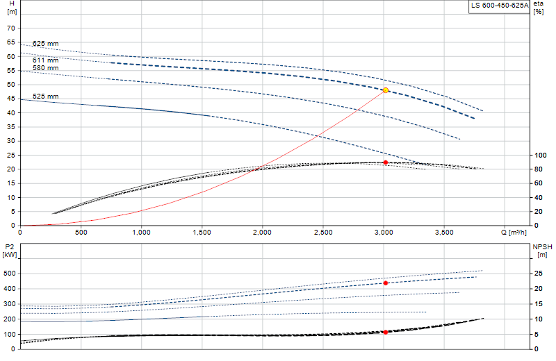 Curva di prestazione LS 600-450-625A