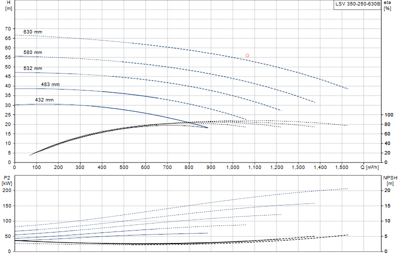 Curva di prestazione LSV 350-250-630B