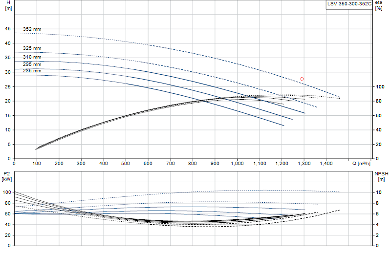 Curva de rendimiento LSV 350-300-352C