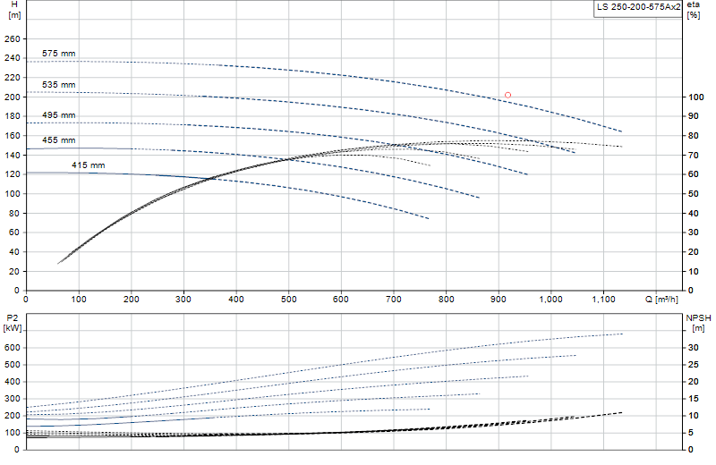 Curva di prestazione LS 250-200-575Ax2