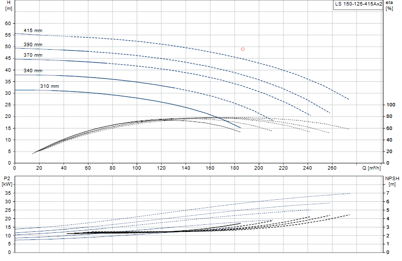 Curva di prestazione LS 150-125-415Ax2
