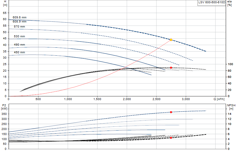 Performance curve LSV 600-500-610D