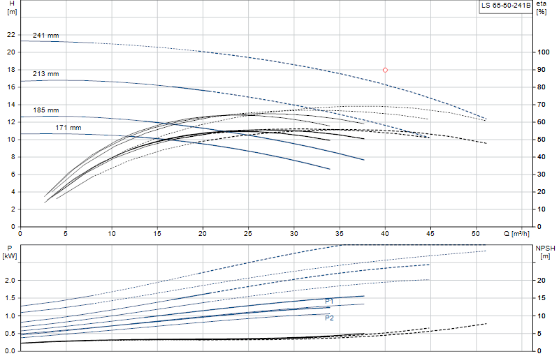 Curva di prestazione LS 65-50-241B