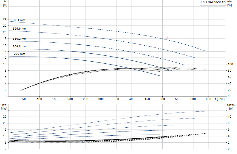 Curva de rendimiento LS 250-200-381B