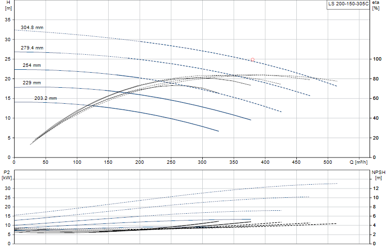 Curva di prestazione LS 200-150-305C