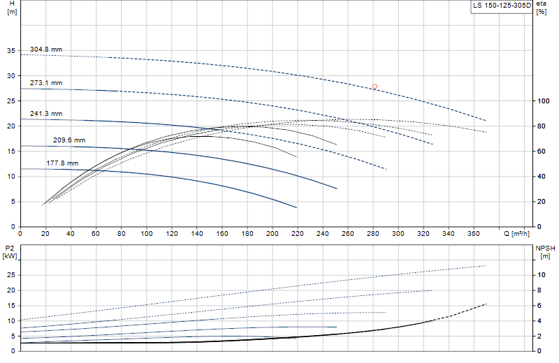 Curva di prestazione LS 150-125-305D