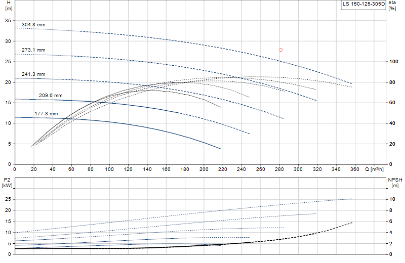 Curva di prestazione LS 150-125-305D