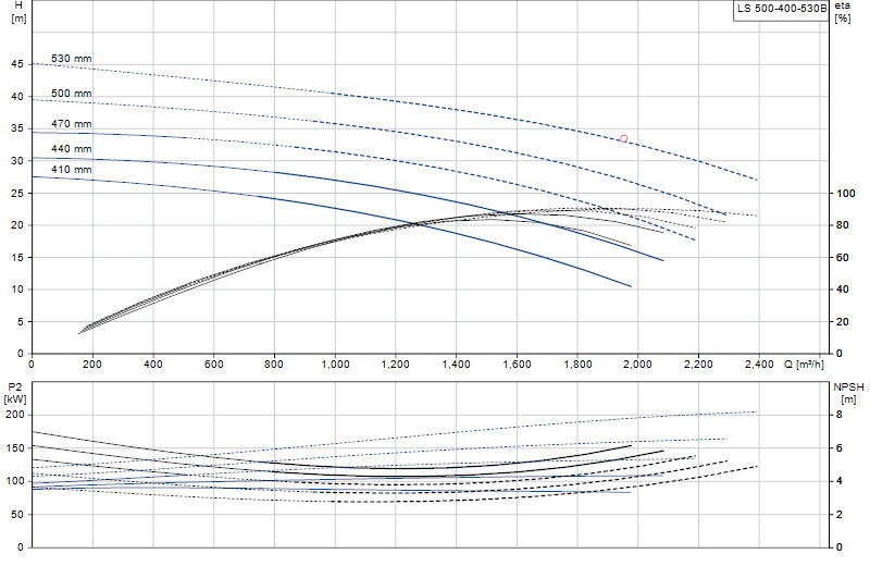 Curva de rendimiento LS 500-400-530B