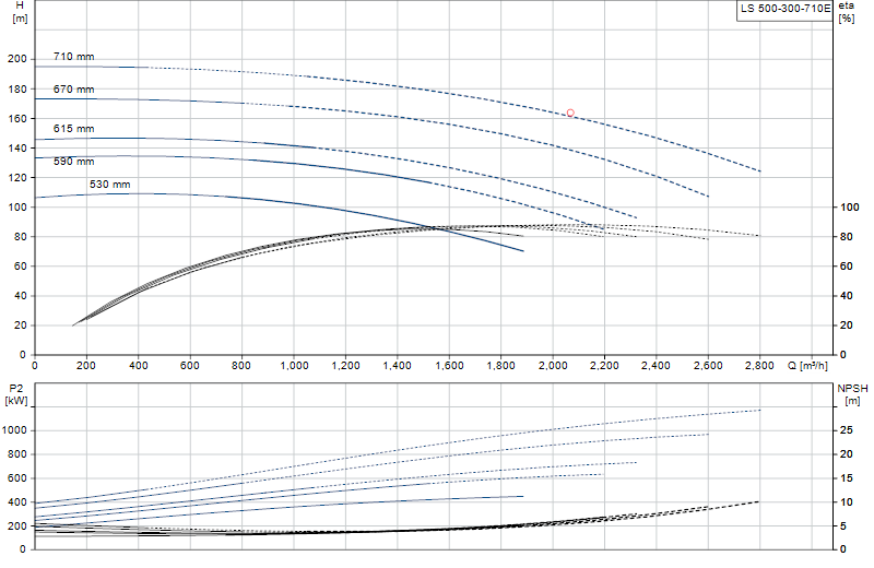 Curva di prestazione LS 500-300-710E