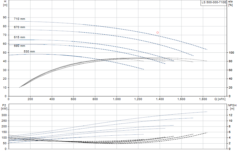 Performance curve LS 500-300-710E