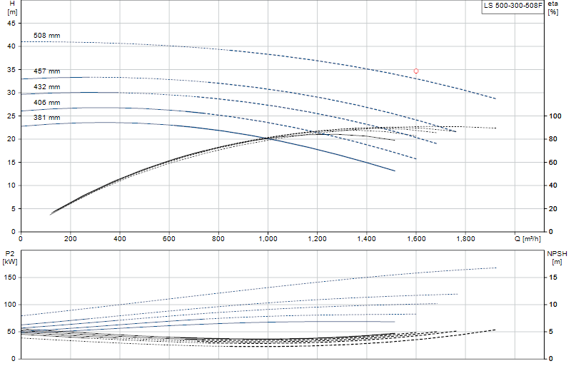 Curva di prestazione LS 500-300-508F