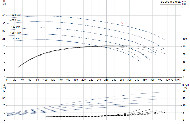 Curva di prestazione LS 200-150-483E