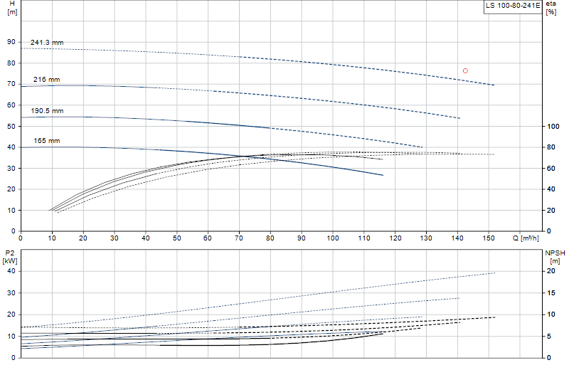 Curva de rendimiento LS 100-80-241E