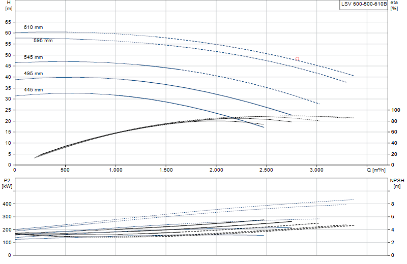 Curva de rendimiento LSV 600-500-610B