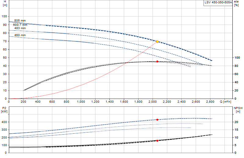 Performance curve LSV 450-350-505A