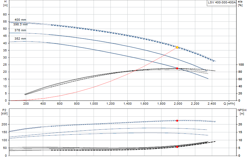 Curva di prestazione LSV 400-300-400A
