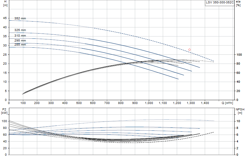 Curva de rendimiento LSV 350-300-352C