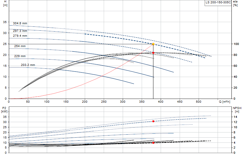Curva di prestazione LS 200-150-305C