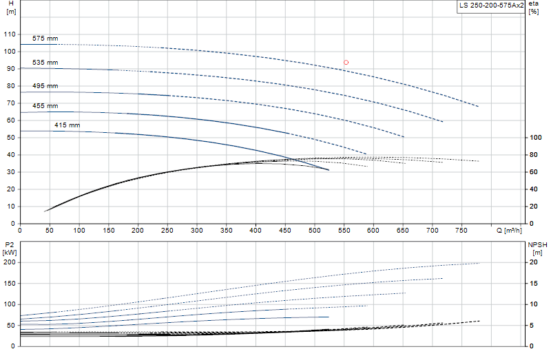 Curva di prestazione LS 250-200-575Ax2