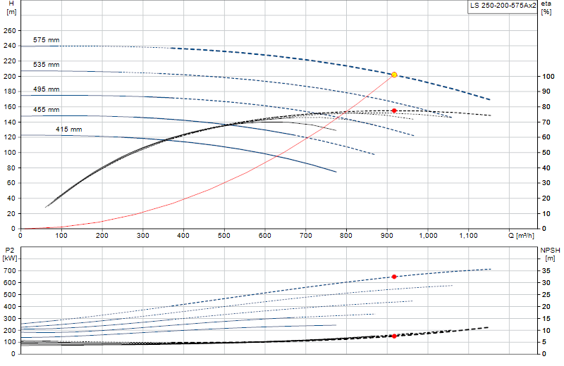 Curva di prestazione LS 250-200-575Ax2
