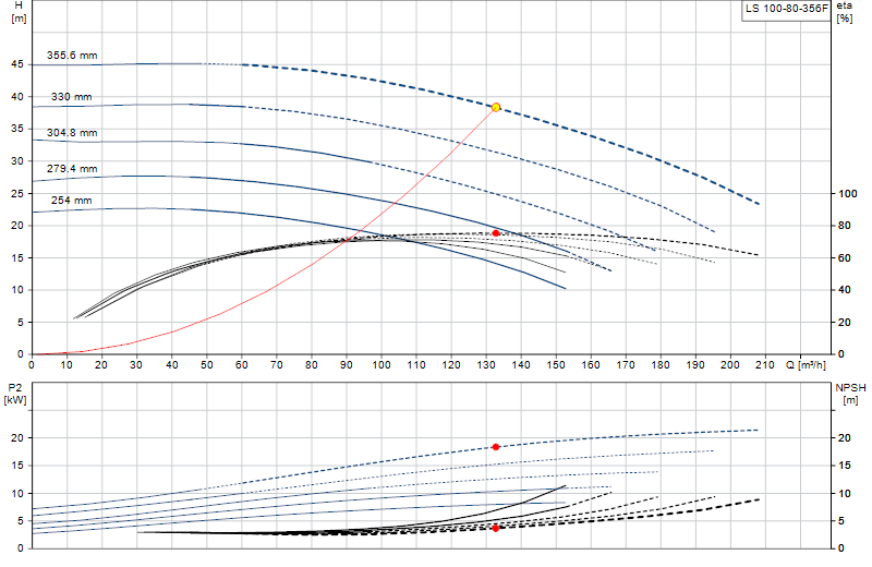 Curva di prestazione LS 100-80-356F