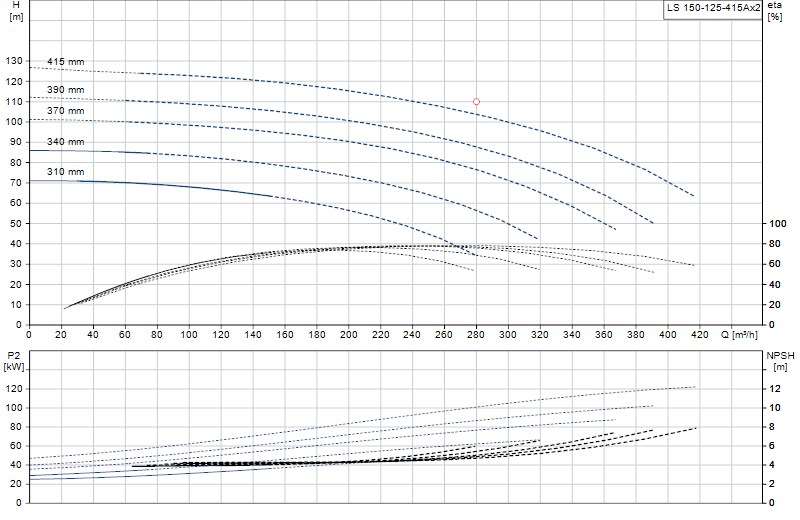 Curva di prestazione LS 150-125-415Ax2