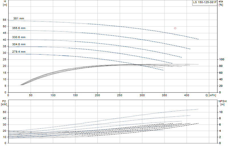 Curva di prestazione LS 150-125-381F