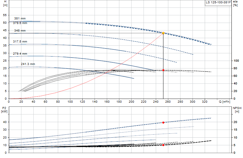 Performance curve LS 125-100-381F