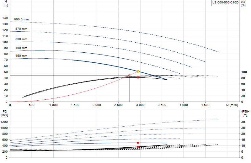 Curva di prestazione LS 600-500-610D