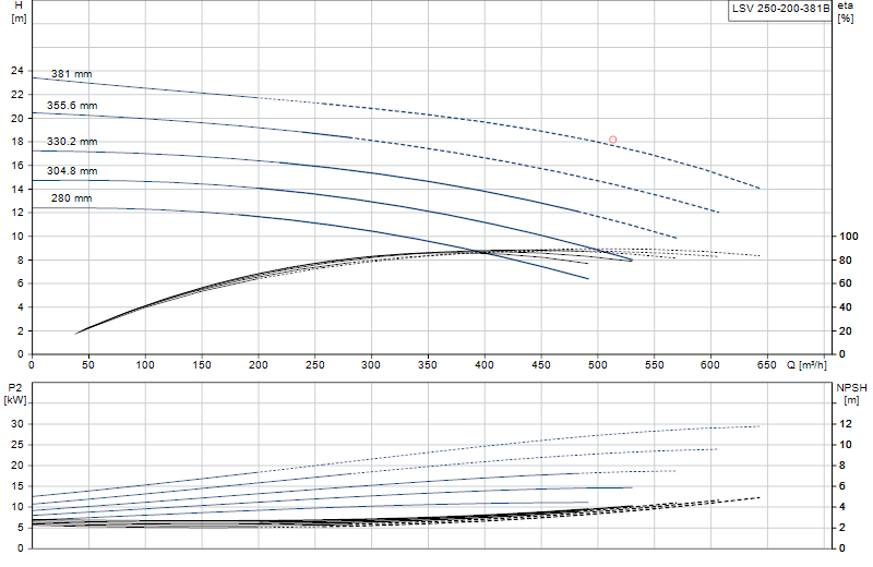 Curva di prestazione LSV 250-200-381B