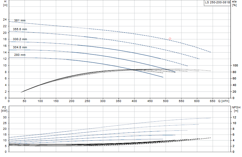 Curva di prestazione LS 250-200-381B