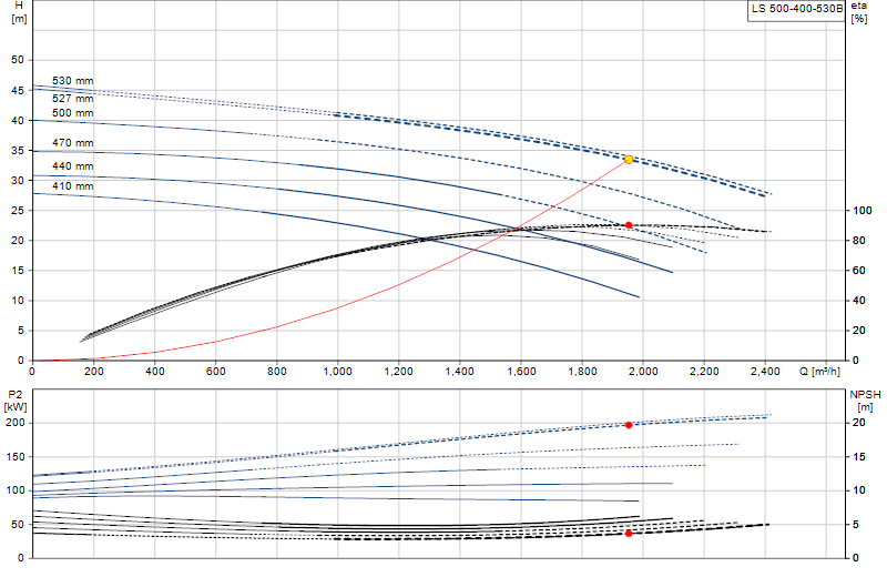 Curva di prestazione LS 500-400-530B