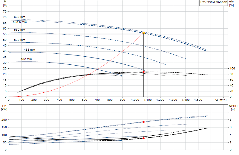 Performance curve LSV 350-250-630B