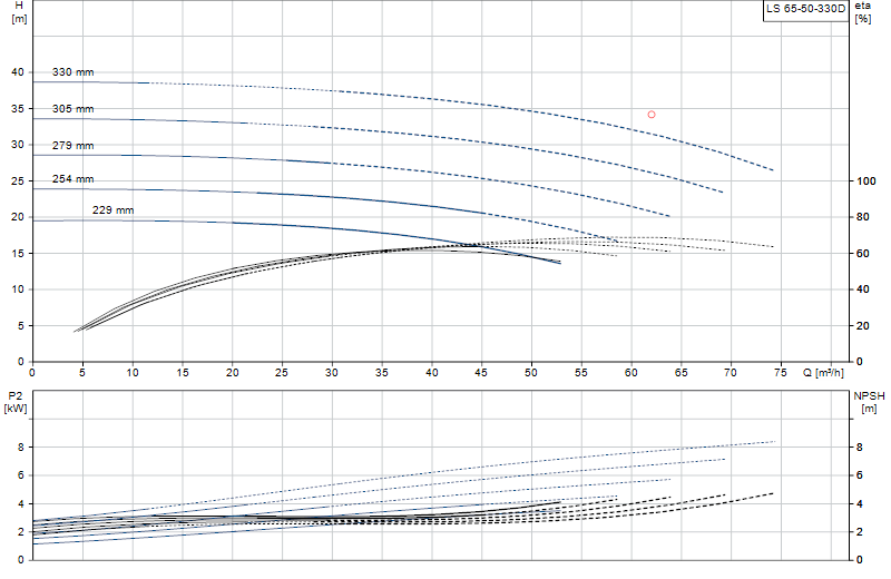 Curva di prestazione LS 65-50-330D