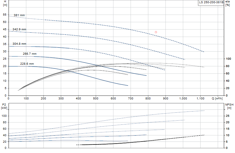 Curva di prestazione LS 250-200-381B