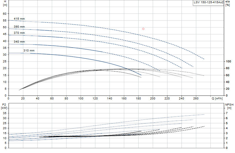 Curva di prestazione LSV 150-125-415Ax2