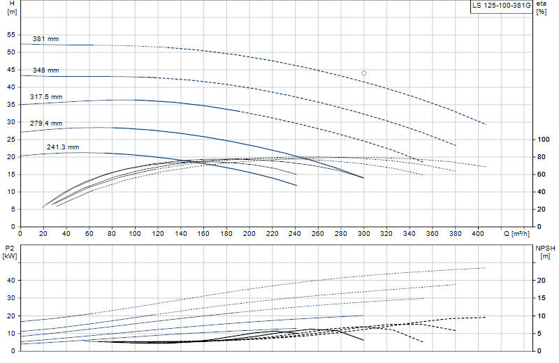 Curva di prestazione LS 125-100-381G