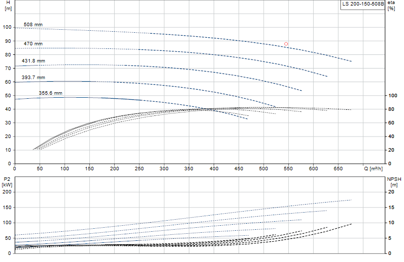 Curva di prestazione LS 200-150-508B