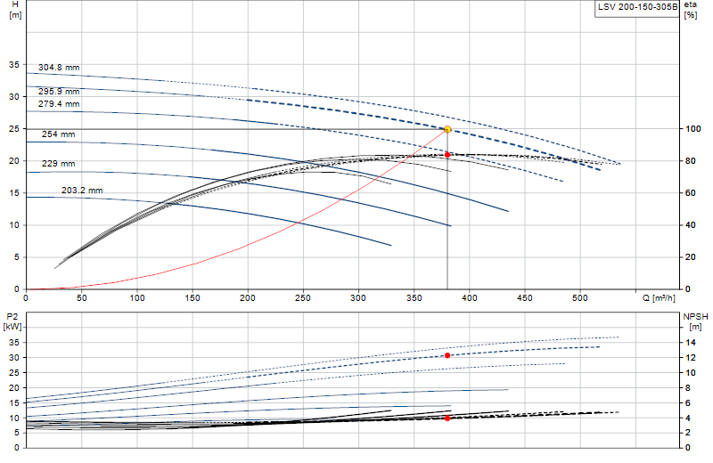 Curva di prestazione LSV 200-150-305B