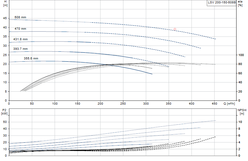 Kennlinie LSV 200-150-508B